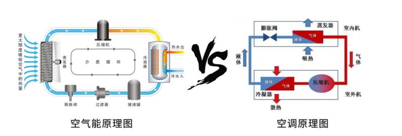 空氣能工作原理vs空調(diào)
