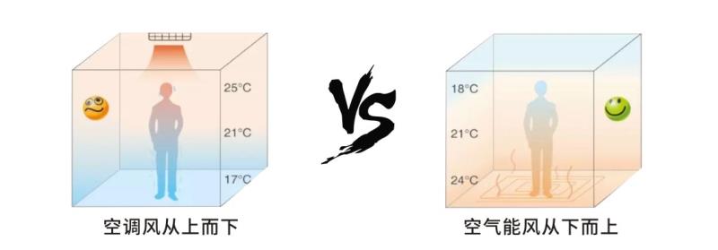 空氣能穩(wěn)定性vs空調(diào)