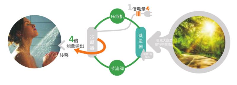 空氣能節(jié)能性