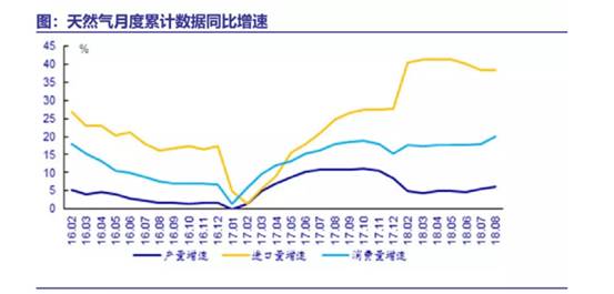 天然氣價格 天然氣價格