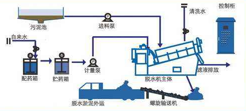 污泥脫水流程.png 污泥脫水流程.png