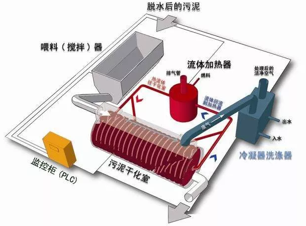 污泥干化解決方案.png