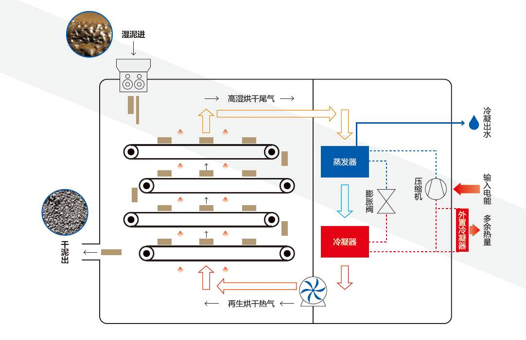 派沃污泥干化機(jī)工作示意圖.jpg